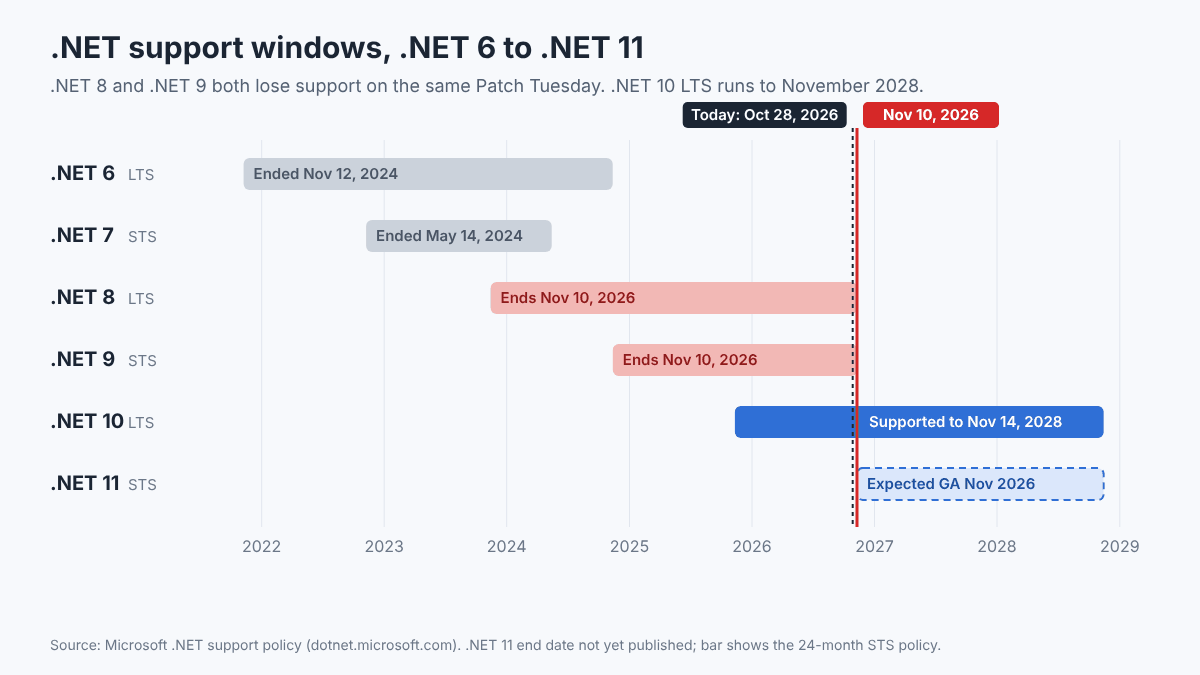 Timeline of .NET support windows from .NET 6 to .NET 11, with a red line at November 10, 2026 where .NET 8 and .NET 9 support ends, a Today marker at October 28, 2026, and .NET 10 LTS supported to November 14, 2028